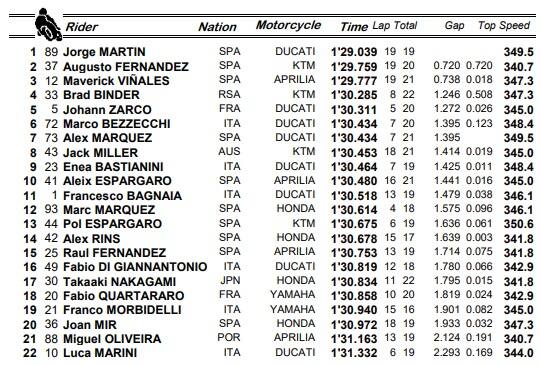 i risultati delle prove libere 1