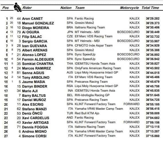 Moto2, GP Barcellona: l'ordine d'arrivo