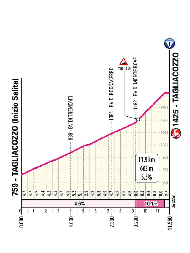Il profilo dell'arrivo di Tagliacozzo