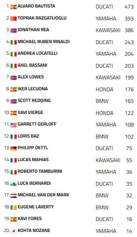 Classifica Superbike