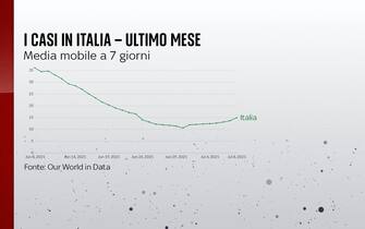 La media dei casi in Italia nell'ultimo mese