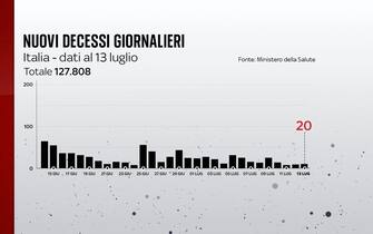 Nuovi decessi giornalieri