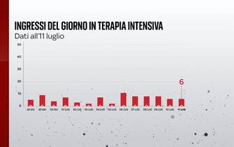 Ingressi in terapia intensiva