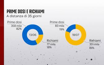 Prime dosi e richiami a 35 giorni in Italia