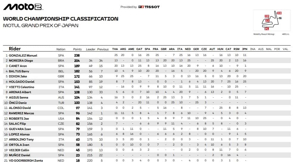 La classifica del Mondiale dopo Motegi