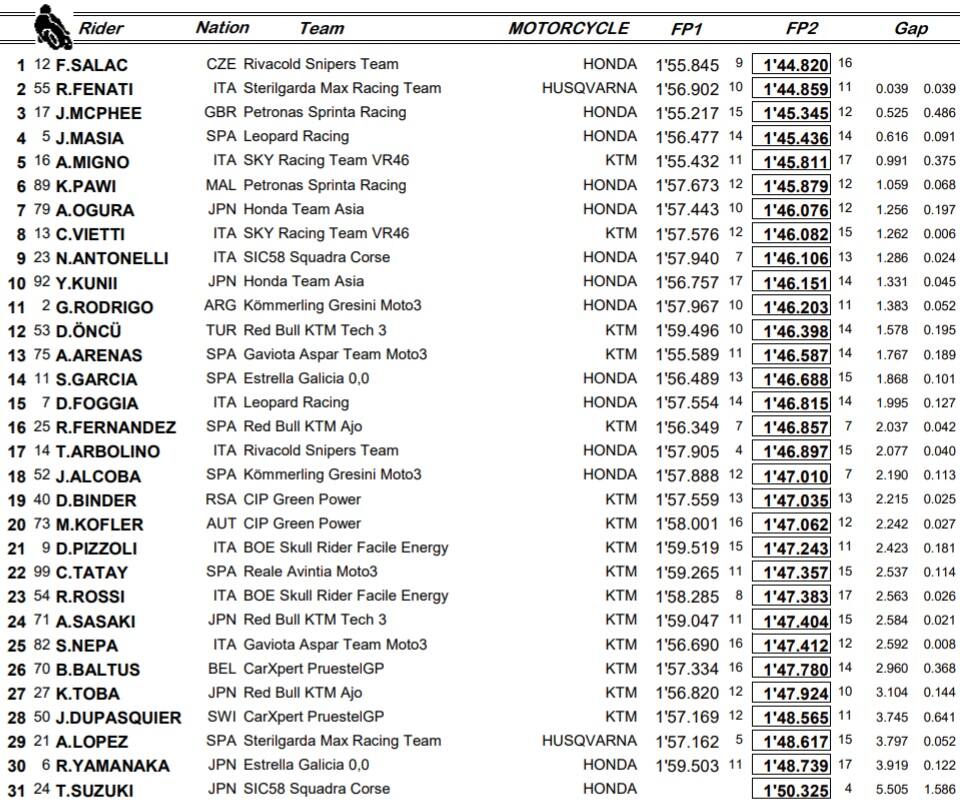 Moto3, combinata di Le Mans