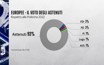 Elettori astenuti