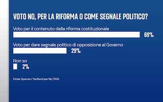 Sondaggio riforma costituzionale Quorum/YouTrend