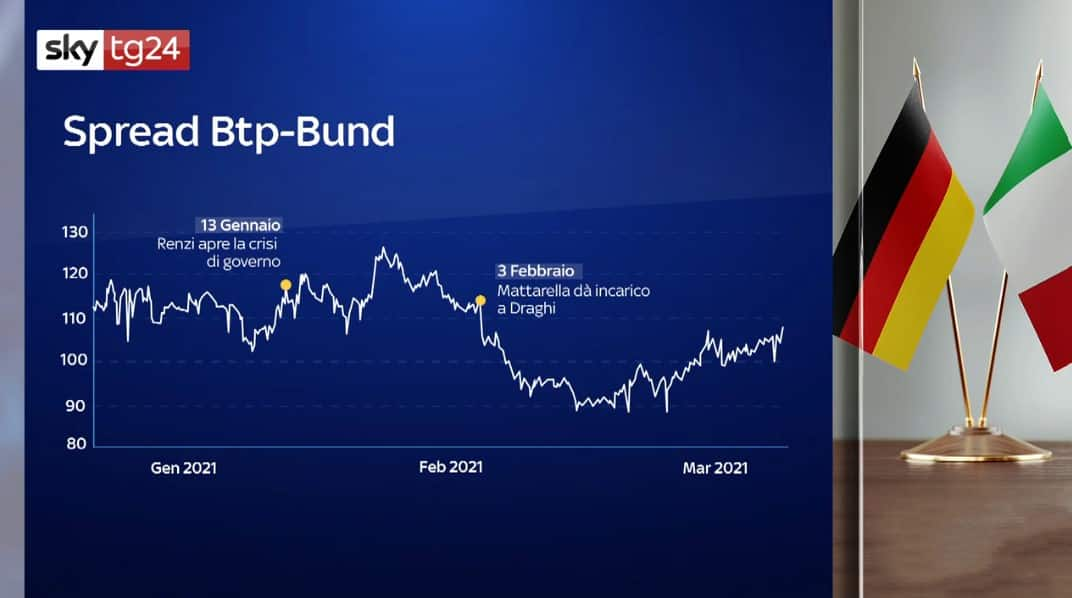 Spread Btp-Bund