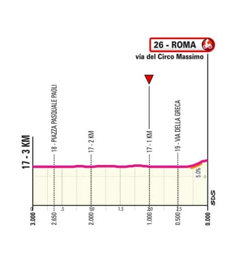 Gli ultimi km della 21^tappa