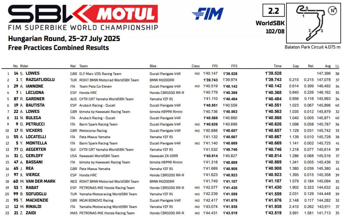 Superbike Balaton Park risultati prove libere