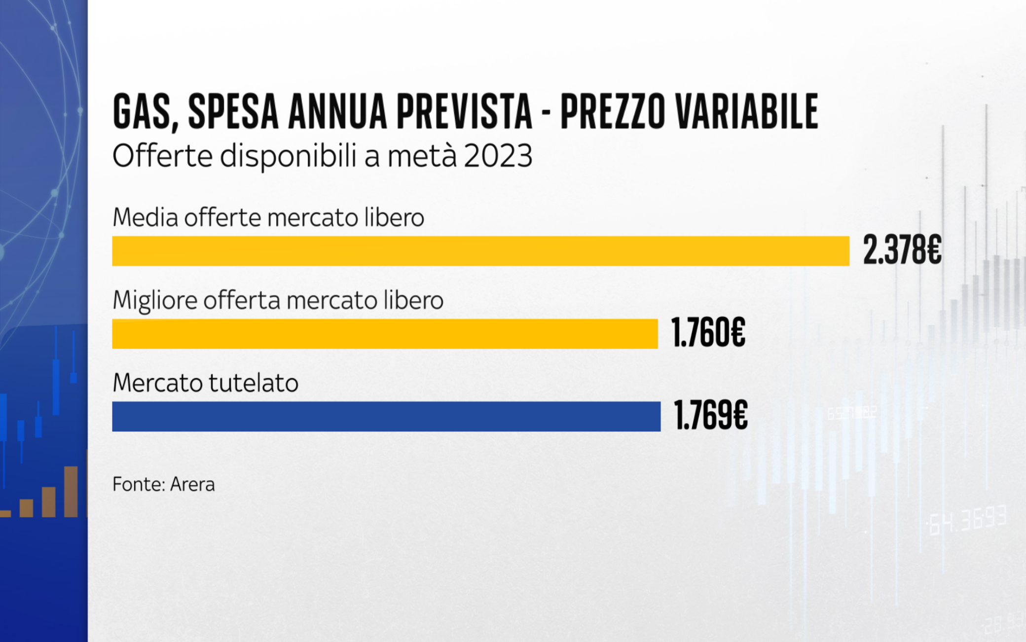 Offerte gas mercato libero prezzo variabile