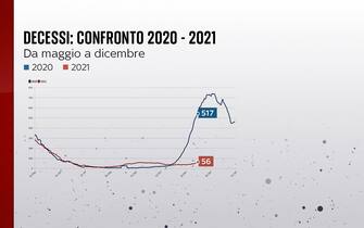 decessi confronto