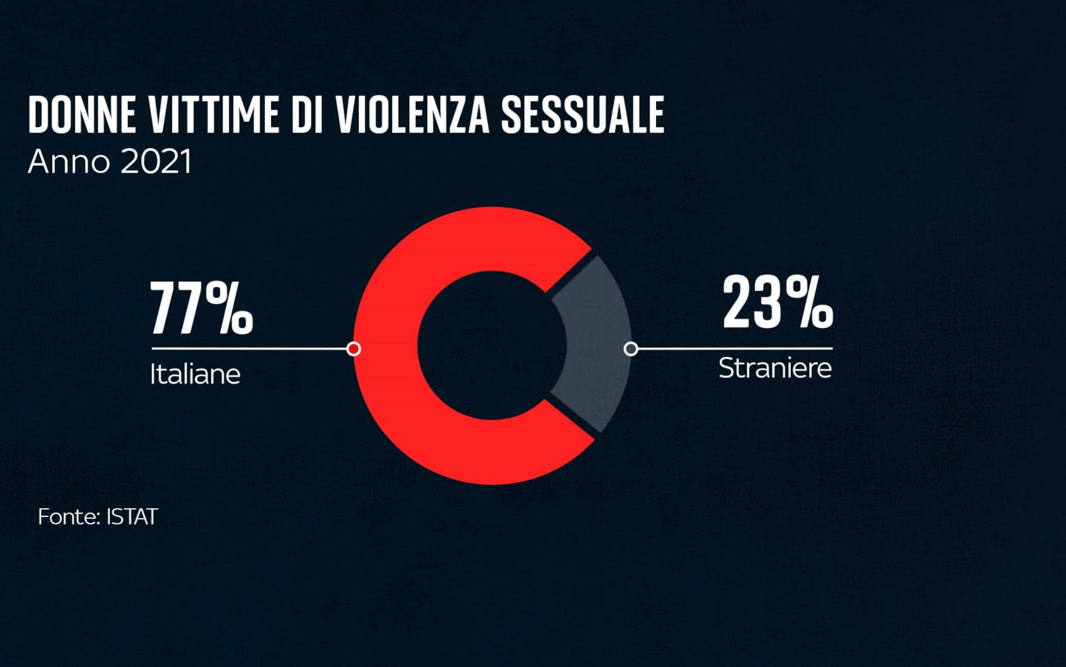 UNA GRAFICA SULLE VIOLENZE SESSUALI