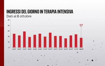 Grafiche coronavirus: gli ingressi del giorno in terapia intensiva