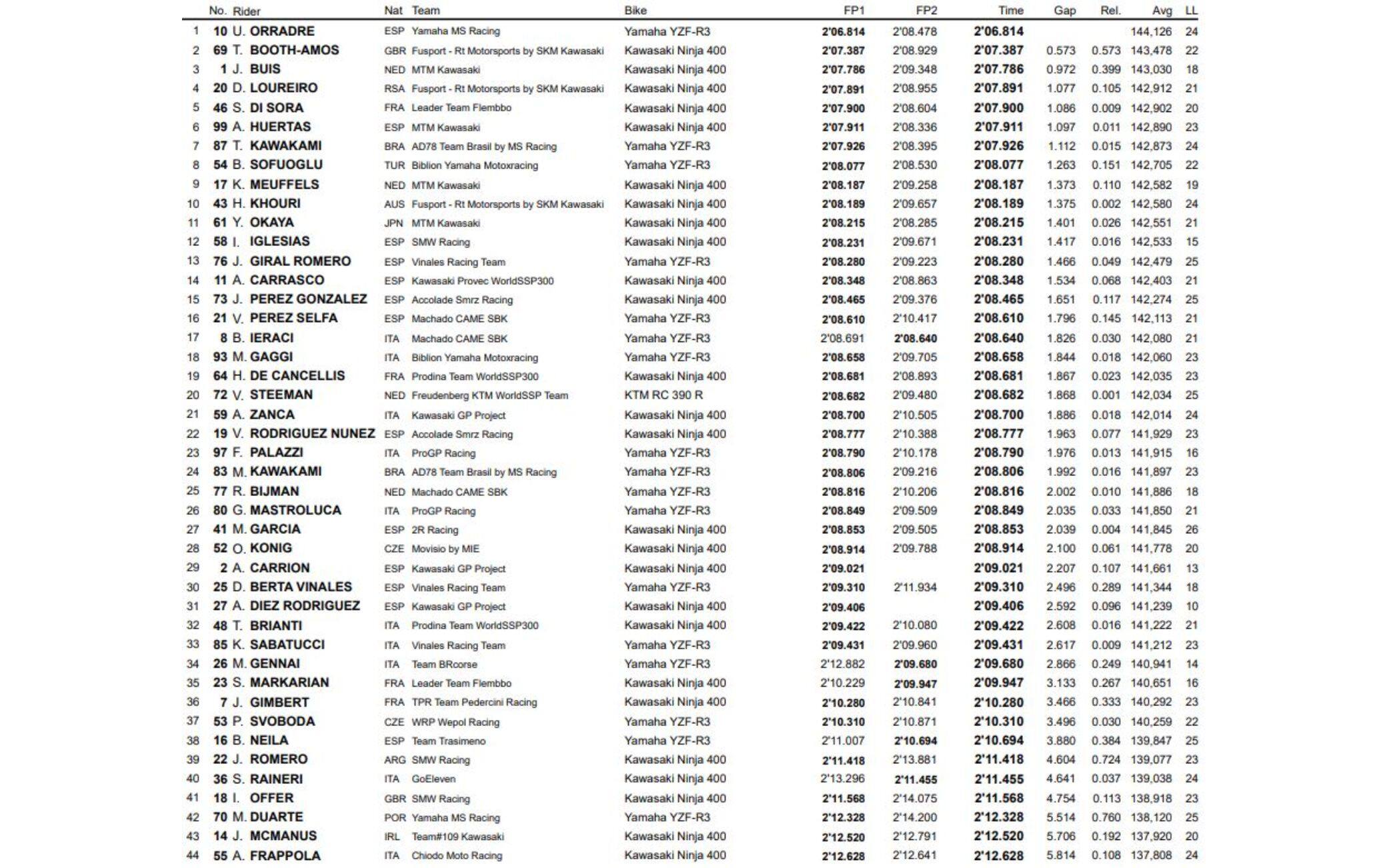 Supersport 300 tempi libere Aragon