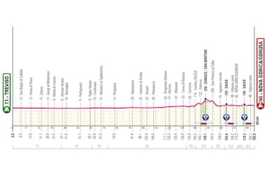 Tappa 14: da Treviso a Nova Gorica/Gorizia