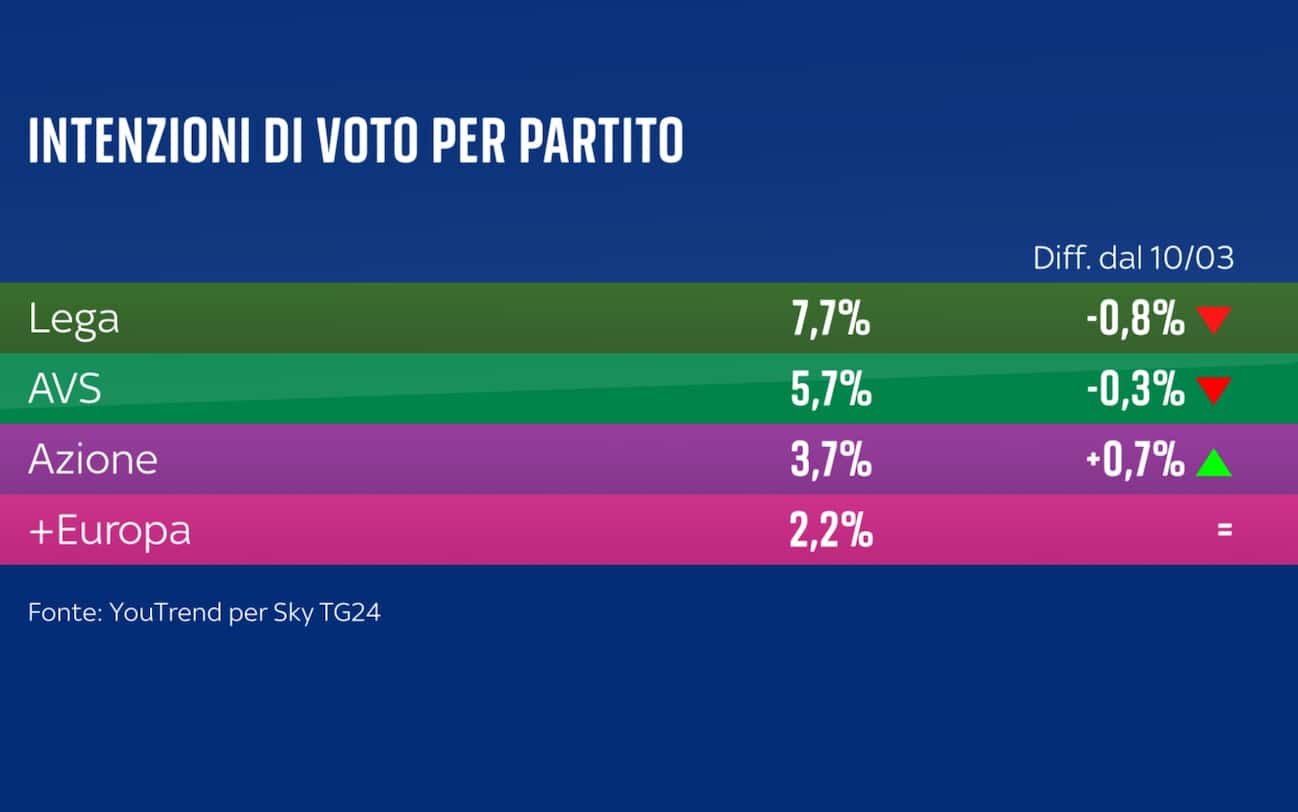 Sondaggio YouTrend (7 aprile 2025)