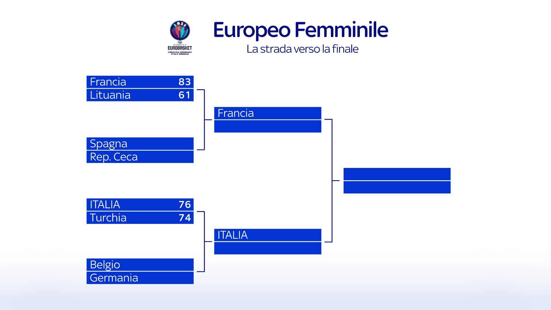 Il tabellone degli Europei di basket femminile