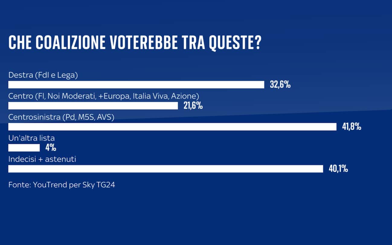 Sondaggio YouTrend (7 aprile 2025)