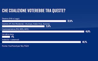 sondaggi politici youtrend
