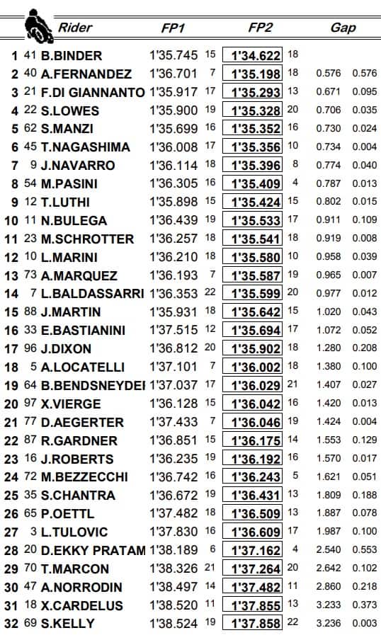 Moto2 classifica combinata