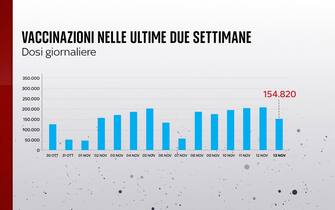 Grafiche coronavirus: le vaccinazioni nelle ultime due settimane