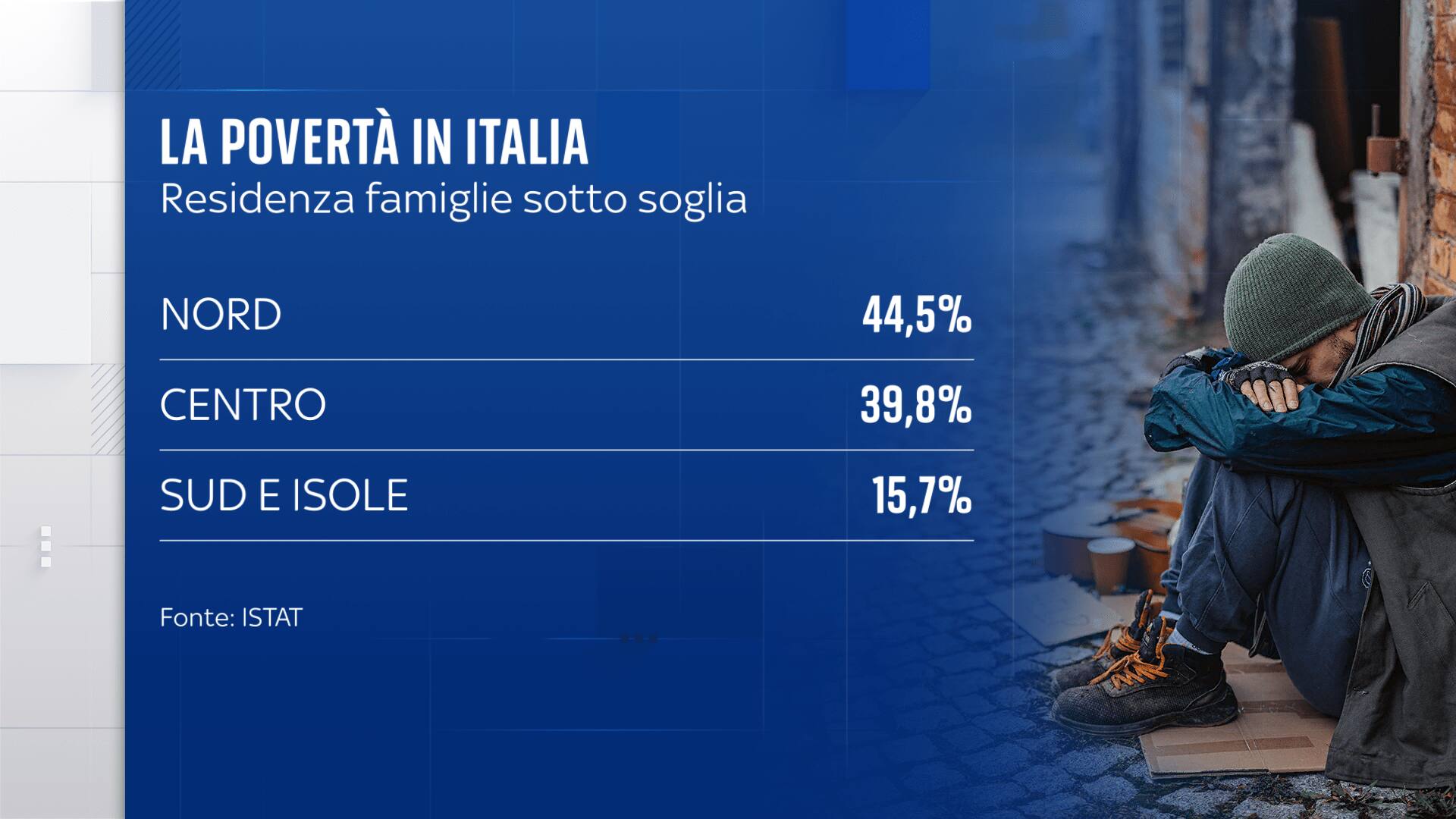 In Italia Una Persona Su Dieci Vive In Povert Assoluta Sky TG24