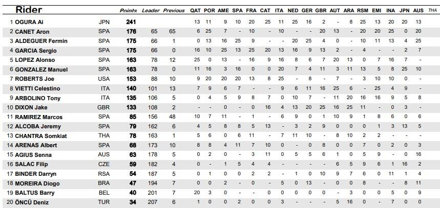 LA CLASSIFICA DELLA MOTO2