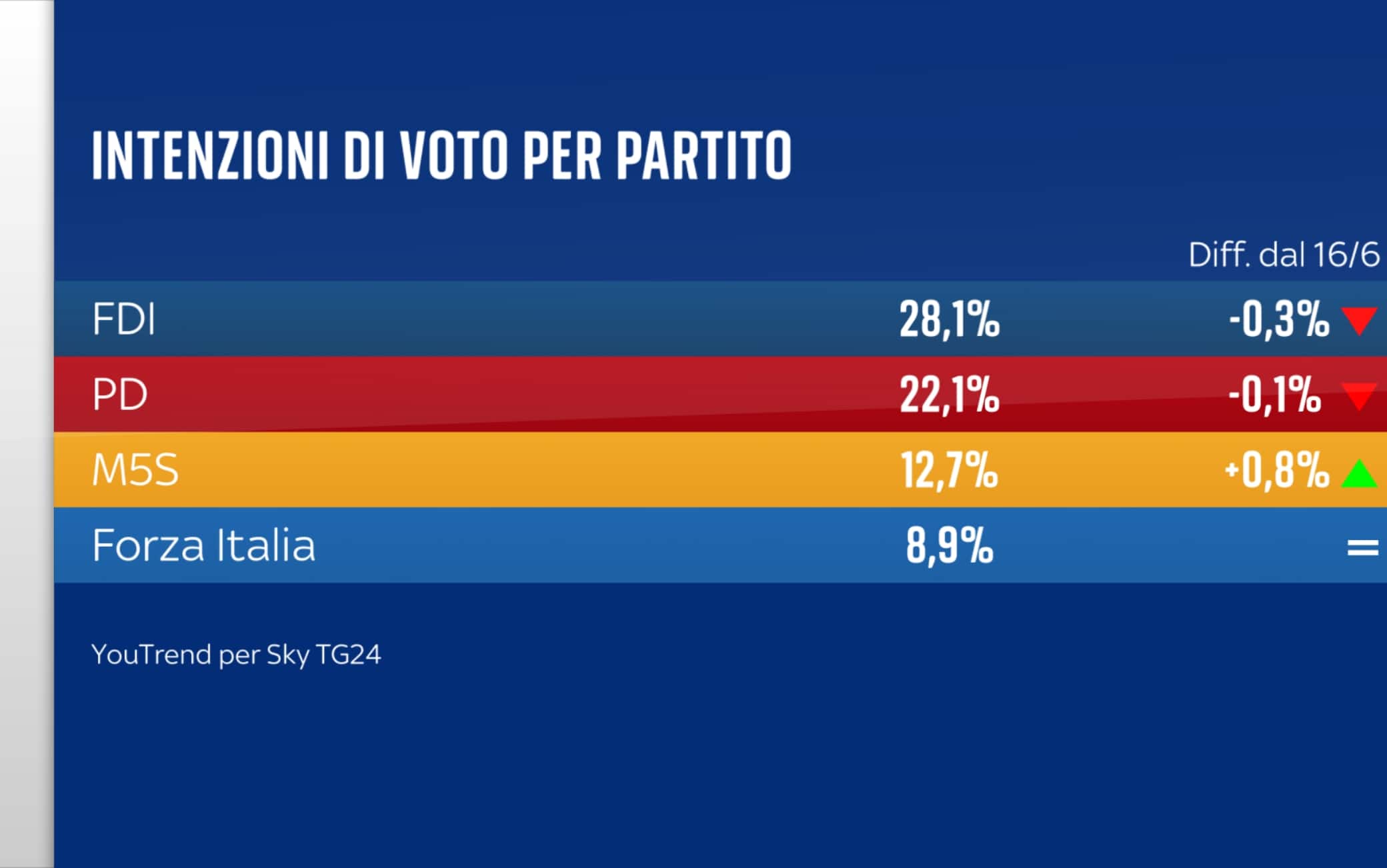 Sondaggio YouTrend (16 luglio 2025)