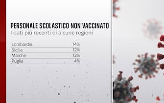 Personale scolastico non vaccinato