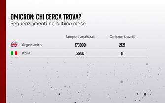 omicron uk e italia