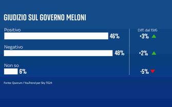 I sondaggi su salario minimo e riforma fiscale