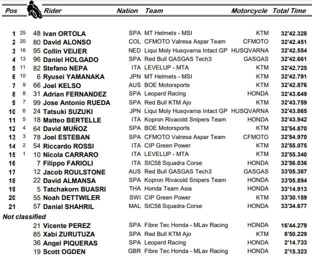 LA CLASSIFICA DEL GP DI GRAN BRETAGNA