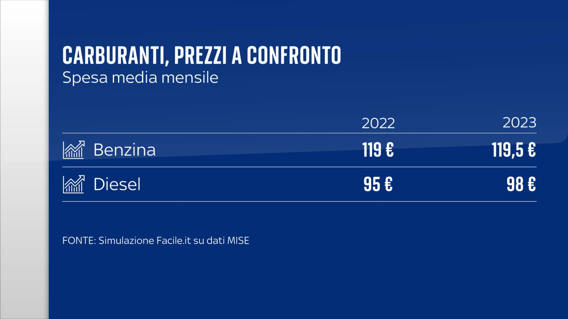 Carburanti prezzi confronto