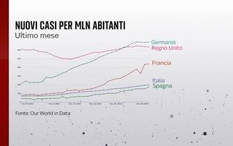 L'andamento dei nuovi casi nell'ultimo mese in Italia, Francia, Germania, Spagna e Regno Unito