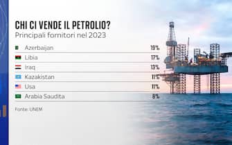 i nostri principali fornitori di petrolio