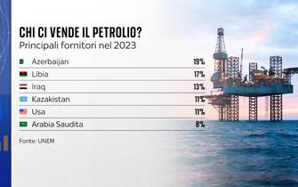 i nostri principali fornitori di petrolio