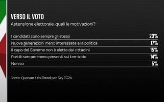 Sondaggio elezioni Quorum/YouTrend