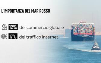 Dati commercio Mar Rosso