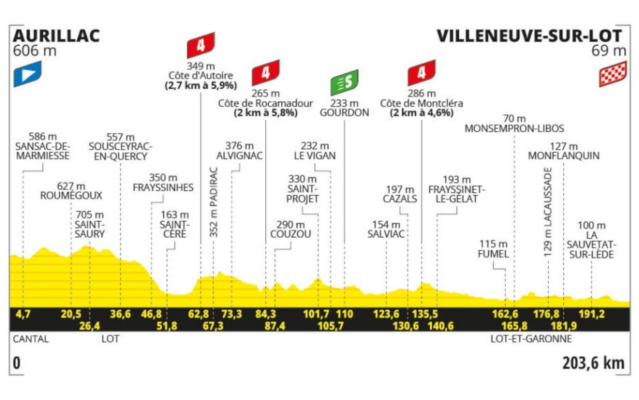 L'altimetria della tappa di oggi