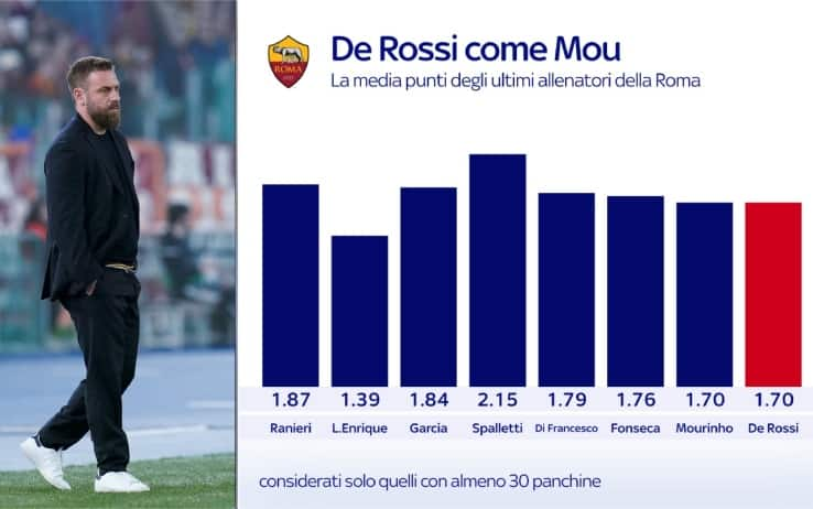 Grafica media punti allenatori Roma