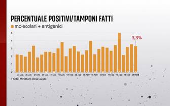 Grafiche coronavirus: la percentuale di positivi sui tamponi fatti