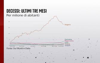 L'andamento dei decessi negli ultimi tre mesi in Bulgaria, Germania, Uk, Italia, Francia e Spagna