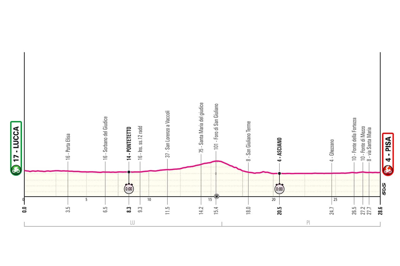 L'altimetria della 10^ tappa