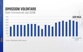 Le dimissioni volontarie