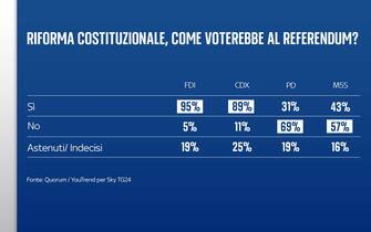 Sondaggio riforma costituzionale Quorum/YouTrend