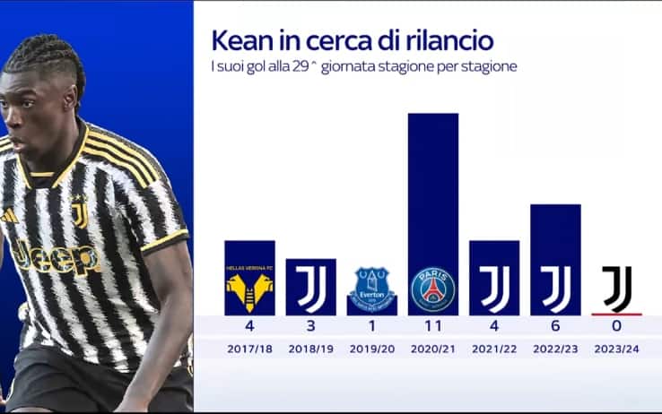Kean numeri stagione per stagione