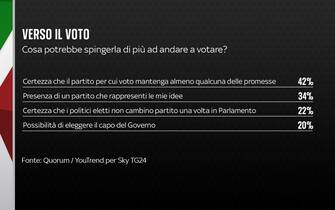 Sondaggio elezioni Quorum/YouTrend