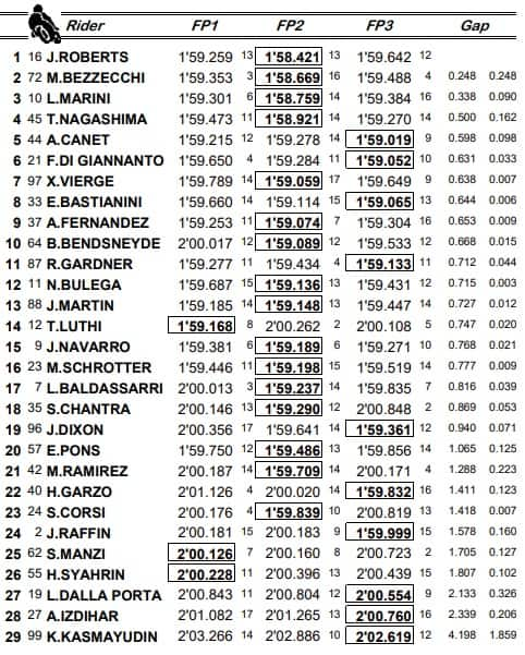 Moto2, la combinata delle Libere 3